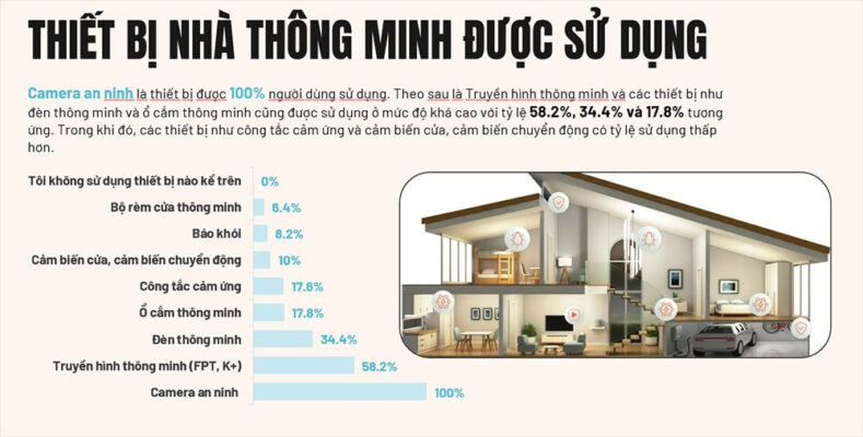 FPT Smart Home Dẫn Đầu Thị Trường Smart Home Tại Việt Nam