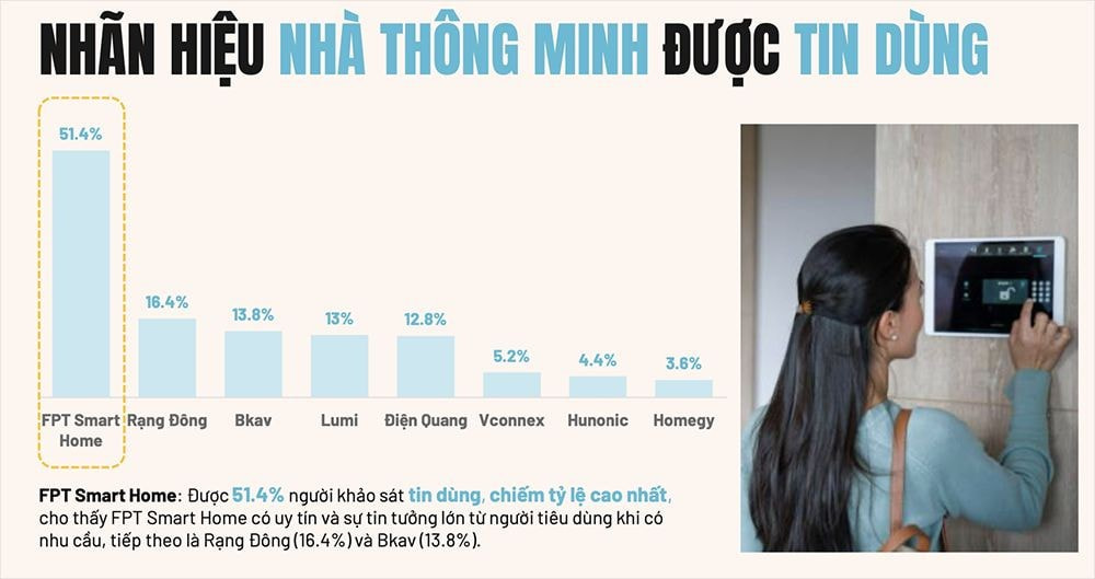 Image FPT Smart Home - Thương Hiệu Việt Được Tin Tưởng